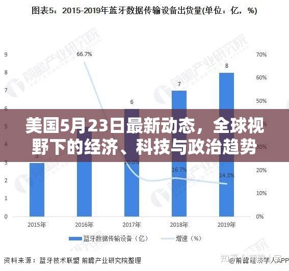 美國5月23日最新動態(tài)，全球視野下的經(jīng)濟、科技與政治趨勢