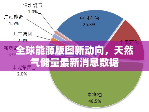 全球能源版圖新動向，天然氣儲量最新消息數(shù)據(jù)