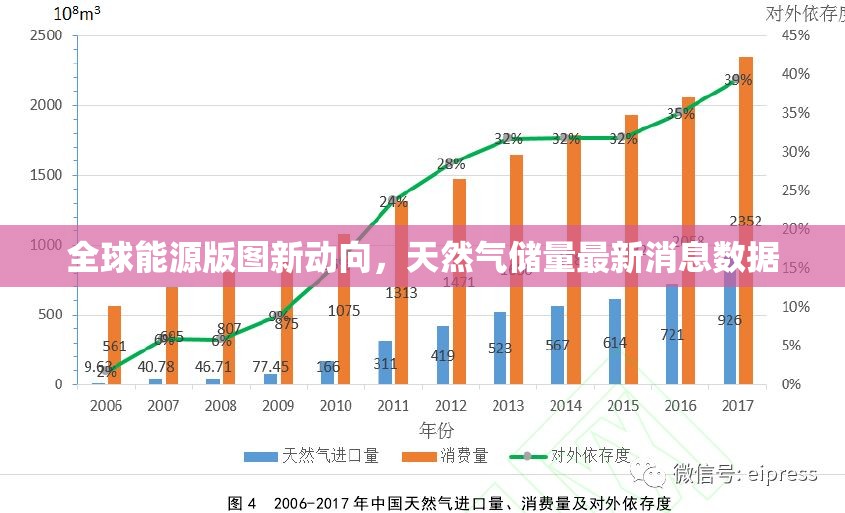 全球能源版圖新動向，天然氣儲量最新消息數(shù)據(jù)