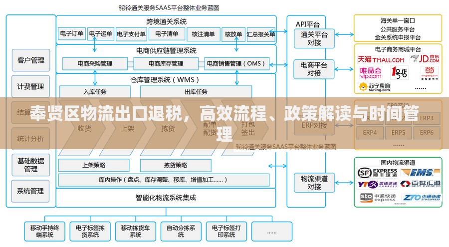 奉賢區(qū)物流出口退稅，高效流程、政策解讀與時間管理