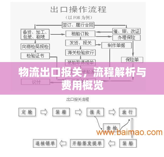 物流出口報關(guān)，流程解析與費用概覽