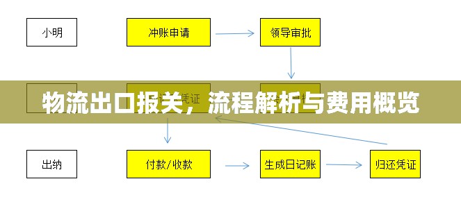 物流出口報關(guān)，流程解析與費用概覽