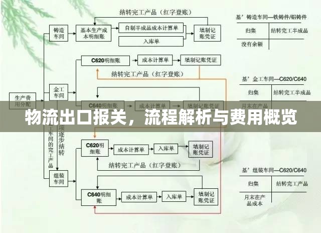 物流出口報關(guān)，流程解析與費用概覽