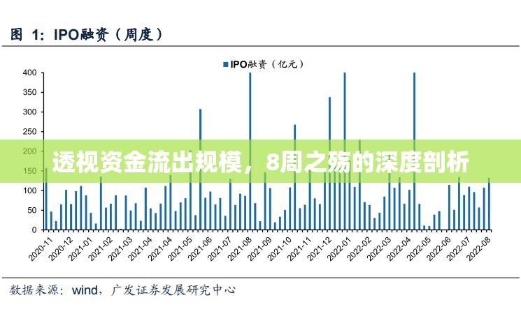 透視資金流出規(guī)模，8周之殤的深度剖析