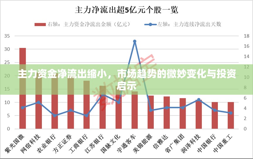 主力資金凈流出縮小，市場趨勢的微妙變化與投資啟示