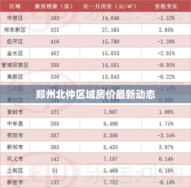 鄭州北仲區(qū)域房?jī)r(jià)最新動(dòng)態(tài)