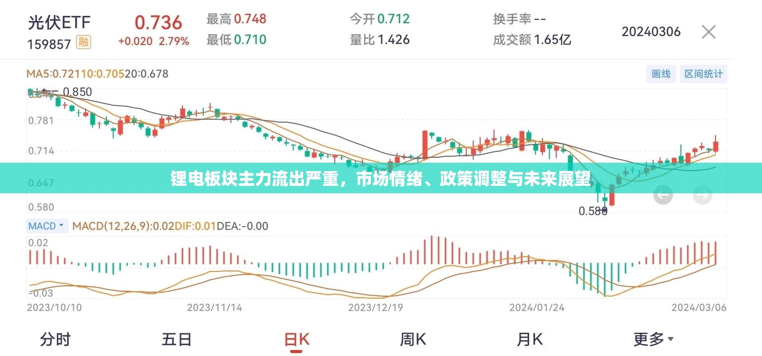 鋰電板塊主力流出嚴(yán)重，市場(chǎng)情緒、政策調(diào)整與未來展望