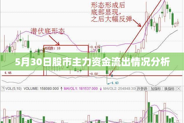 5月30日股市主力資金流出情況分析