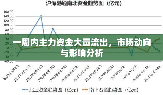 一周內(nèi)主力資金大量流出，市場(chǎng)動(dòng)向與影響分析
