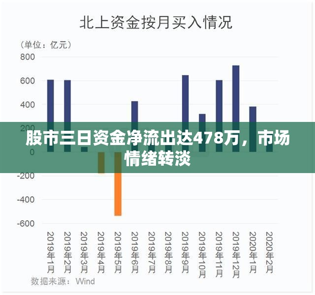 股市三日資金凈流出達(dá)478萬，市場情緒轉(zhuǎn)淡
