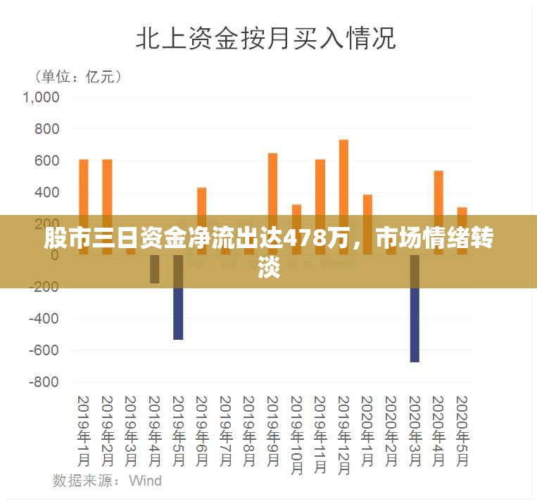 股市三日資金凈流出達(dá)478萬，市場情緒轉(zhuǎn)淡