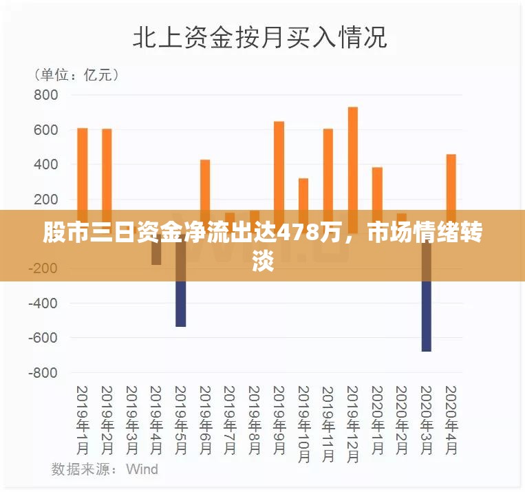 股市三日資金凈流出達(dá)478萬，市場情緒轉(zhuǎn)淡