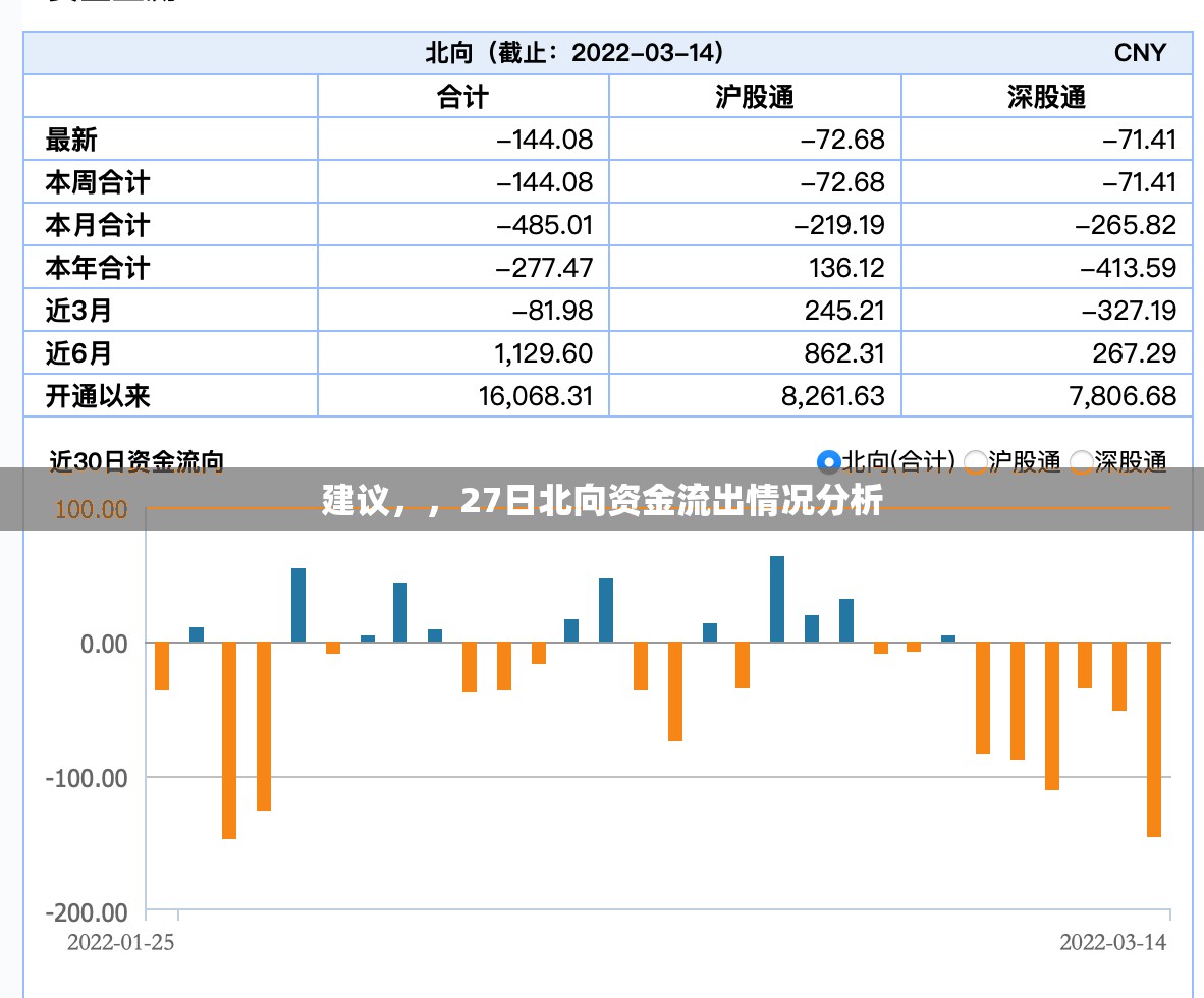 建議，，27日北向資金流出情況分析
