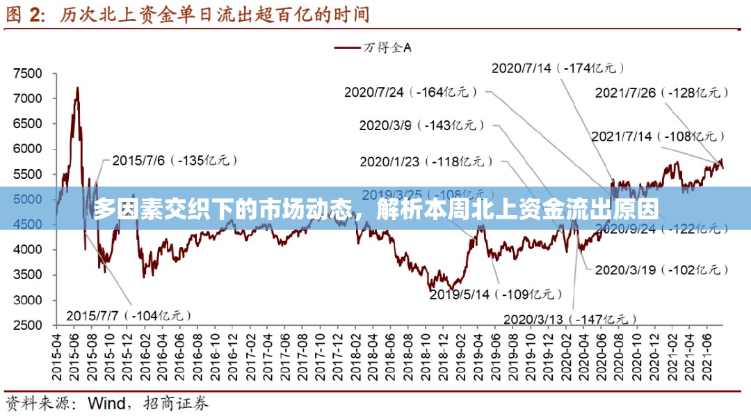 多因素交織下的市場(chǎng)動(dòng)態(tài)，解析本周北上資金流出原因