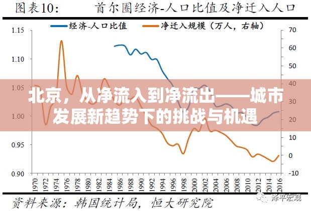北京，從凈流入到凈流出——城市發(fā)展新趨勢下的挑戰(zhàn)與機遇