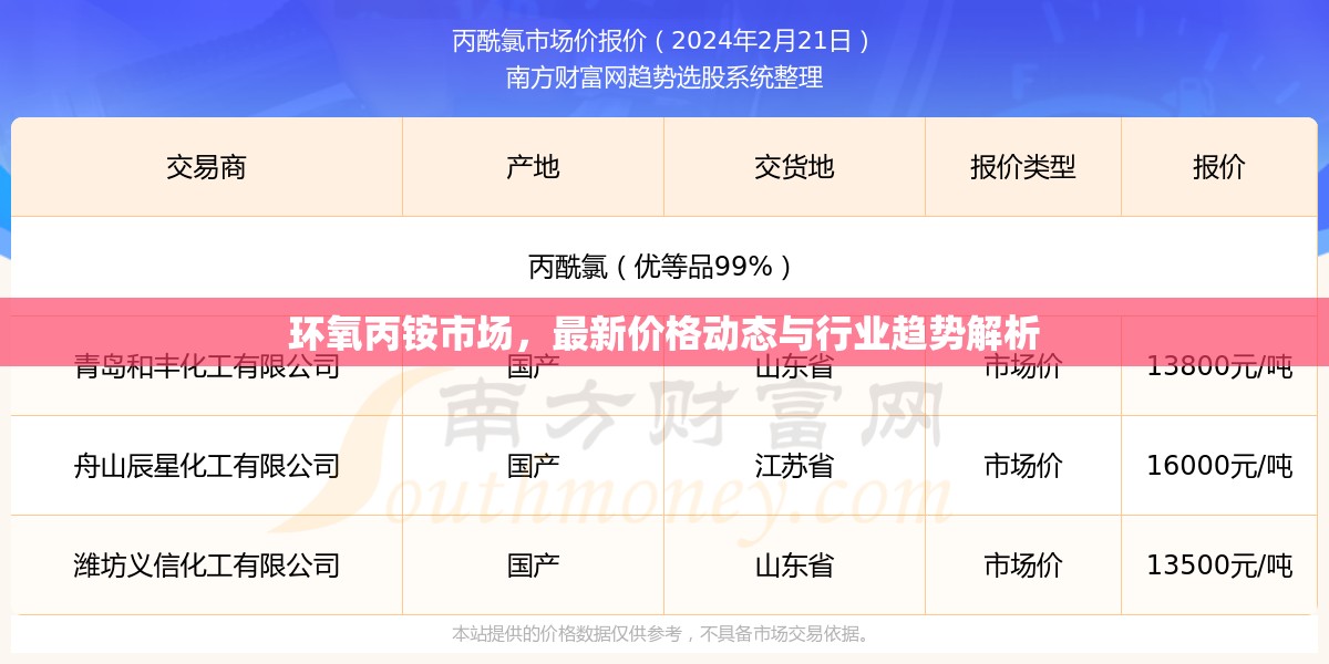環(huán)氧丙銨市場，最新價格動態(tài)與行業(yè)趨勢解析