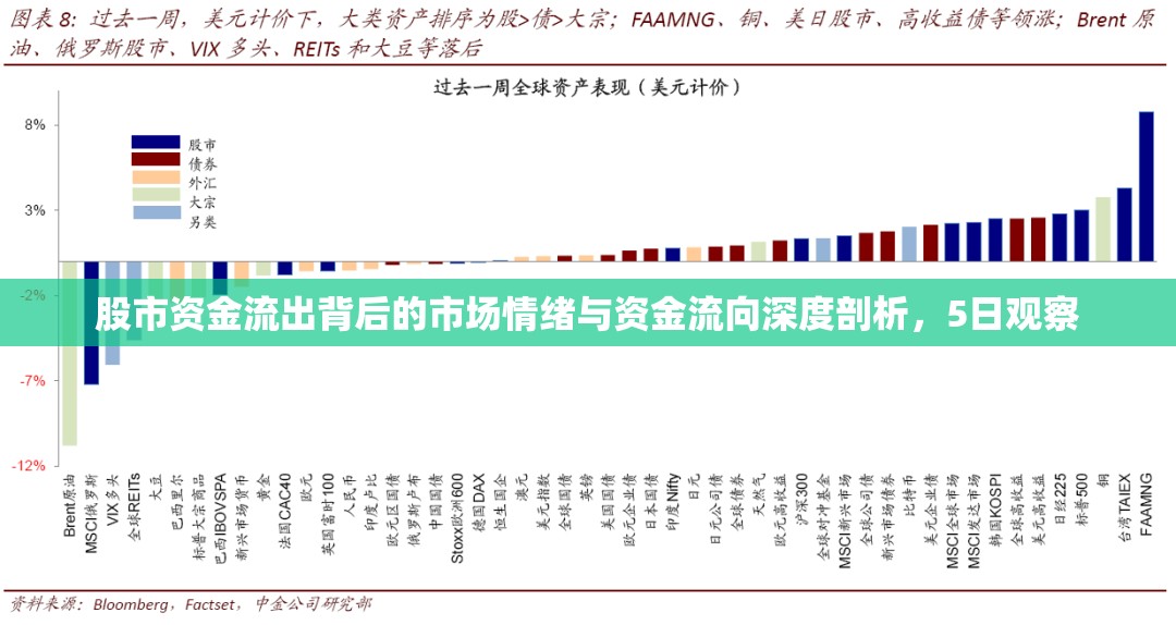 股市資金流出背后的市場情緒與資金流向深度剖析，5日觀察