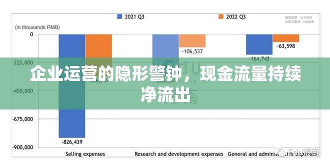 企業(yè)運(yùn)營(yíng)的隱形警鐘，現(xiàn)金流量持續(xù)凈流出
