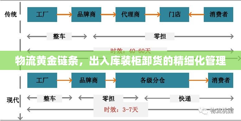 物流黃金鏈條，出入庫裝柜卸貨的精細(xì)化管理