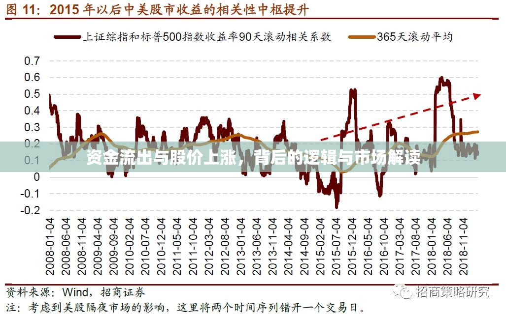 資金流出與股價(jià)上漲，背后的邏輯與市場(chǎng)解讀