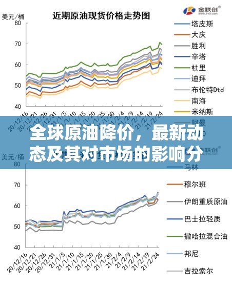 全球原油降價，最新動態(tài)及其對市場的影響分析