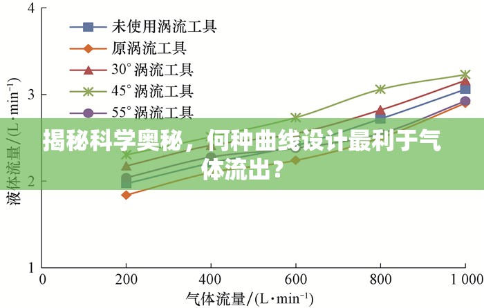 揭秘科學(xué)奧秘，何種曲線設(shè)計(jì)最利于氣體流出？