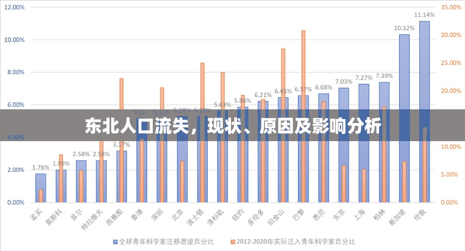 東北人口流失，現(xiàn)狀、原因及影響分析