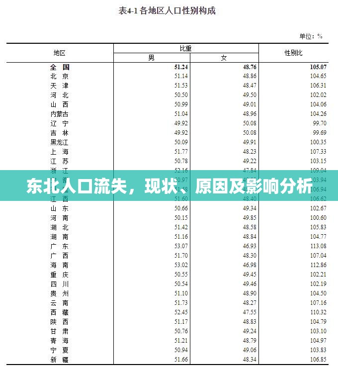 東北人口流失，現(xiàn)狀、原因及影響分析