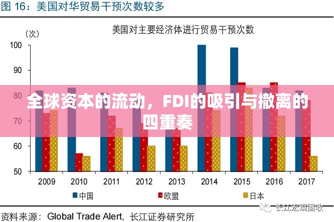 全球資本的流動(dòng)，F(xiàn)DI的吸引與撤離的四重奏