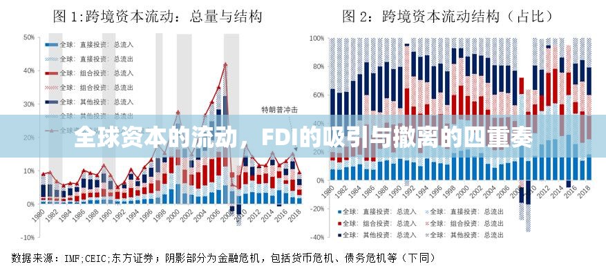 全球資本的流動(dòng)，F(xiàn)DI的吸引與撤離的四重奏