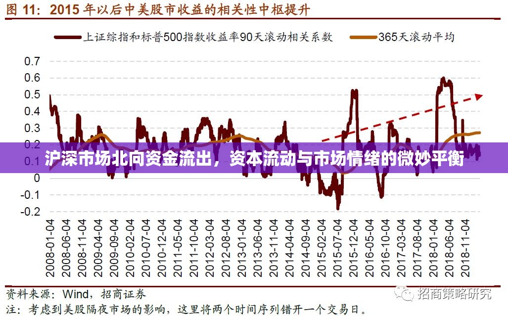 滬深市場北向資金流出，資本流動與市場情緒的微妙平衡