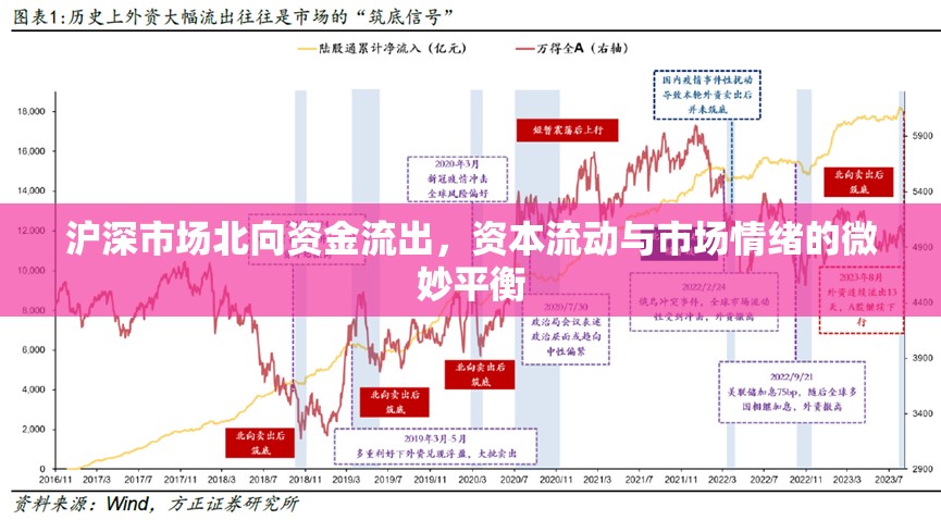 滬深市場北向資金流出，資本流動與市場情緒的微妙平衡
