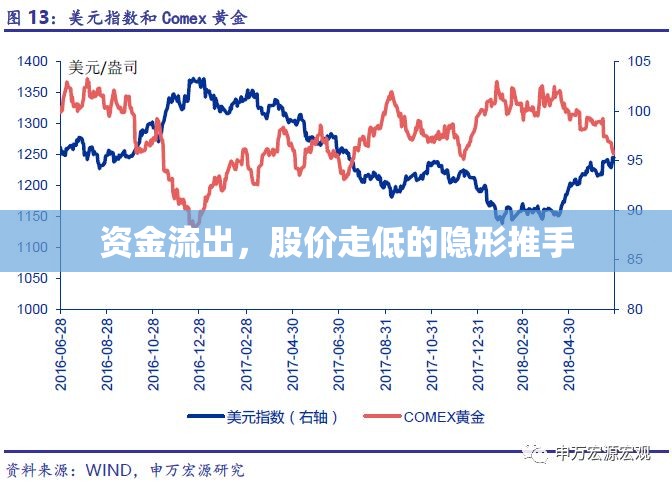 資金流出，股價(jià)走低的隱形推手