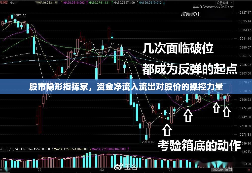 股市隱形指揮家，資金凈流入流出對股價的操控力量