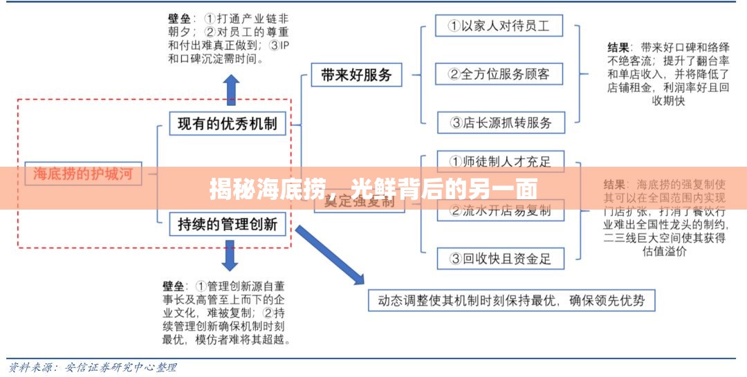 揭秘海底撈，光鮮背后的另一面