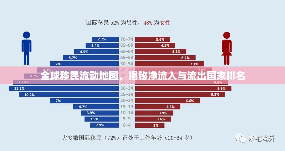 全球移民流動(dòng)地圖，揭秘凈流入與流出國(guó)家排名
