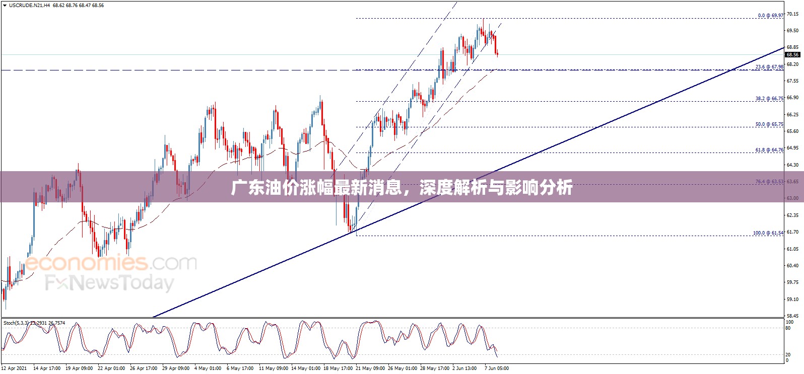 廣東油價漲幅最新消息，深度解析與影響分析